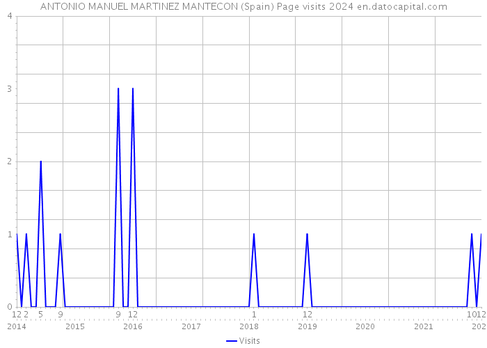 ANTONIO MANUEL MARTINEZ MANTECON (Spain) Page visits 2024 