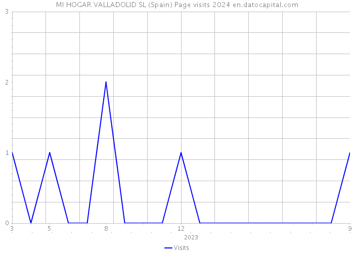 MI HOGAR VALLADOLID SL (Spain) Page visits 2024 