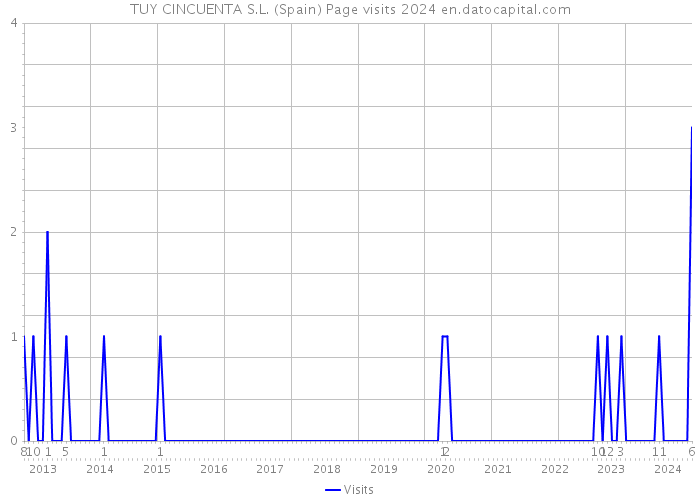 TUY CINCUENTA S.L. (Spain) Page visits 2024 