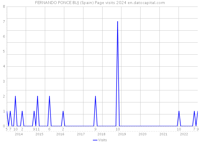 FERNANDO PONCE BUJ (Spain) Page visits 2024 