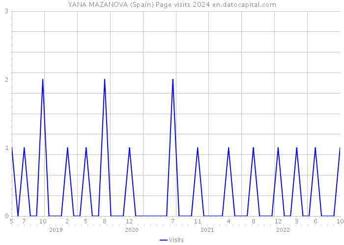 YANA MAZANOVA (Spain) Page visits 2024 