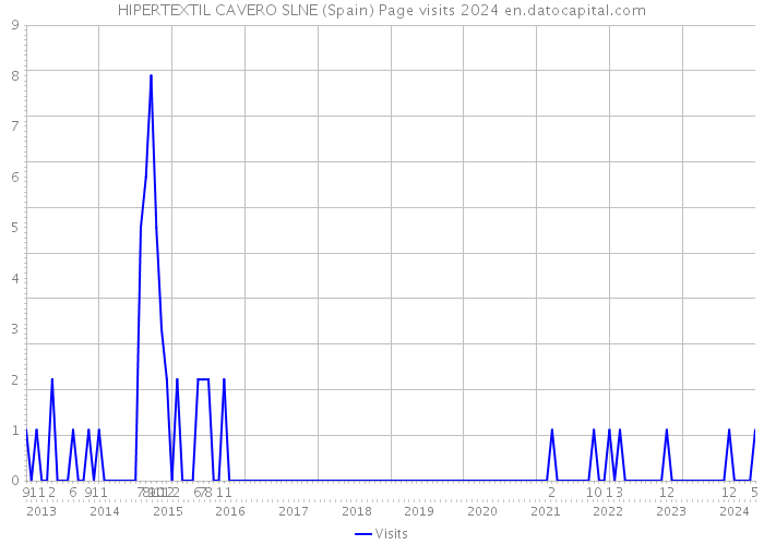 HIPERTEXTIL CAVERO SLNE (Spain) Page visits 2024 