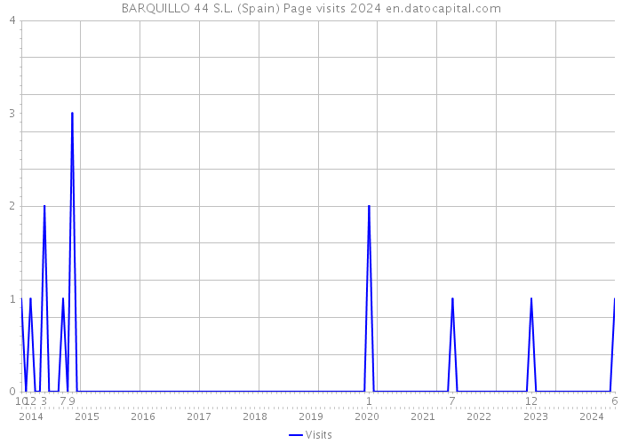BARQUILLO 44 S.L. (Spain) Page visits 2024 