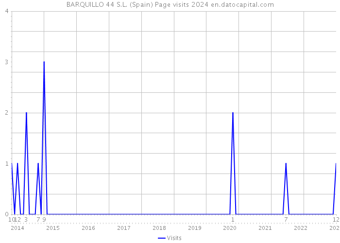 BARQUILLO 44 S.L. (Spain) Page visits 2024 