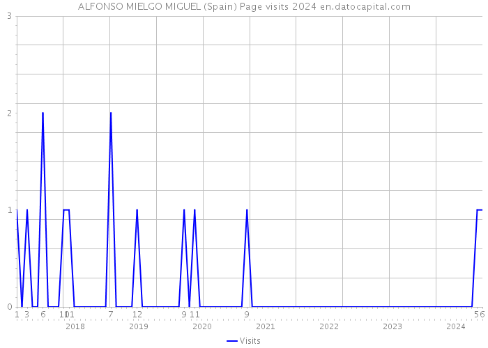 ALFONSO MIELGO MIGUEL (Spain) Page visits 2024 