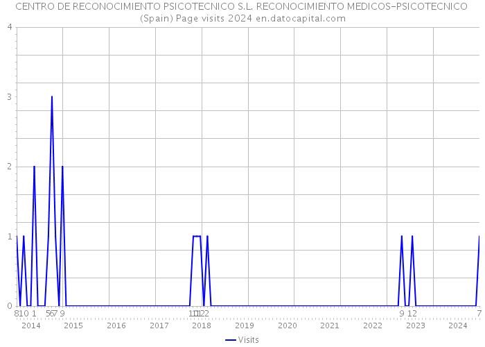 CENTRO DE RECONOCIMIENTO PSICOTECNICO S.L. RECONOCIMIENTO MEDICOS-PSICOTECNICO (Spain) Page visits 2024 