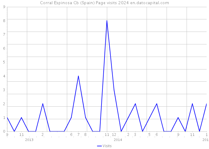 Corral Espinosa Cb (Spain) Page visits 2024 