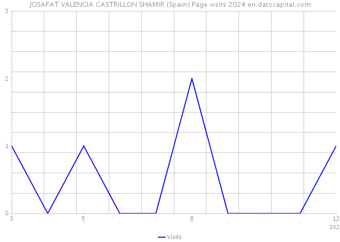 JOSAFAT VALENCIA CASTRILLON SHAMIR (Spain) Page visits 2024 