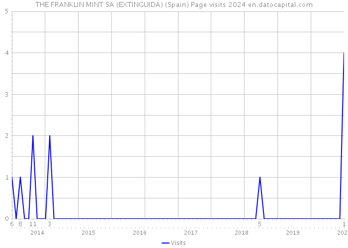 THE FRANKLIN MINT SA (EXTINGUIDA) (Spain) Page visits 2024 
