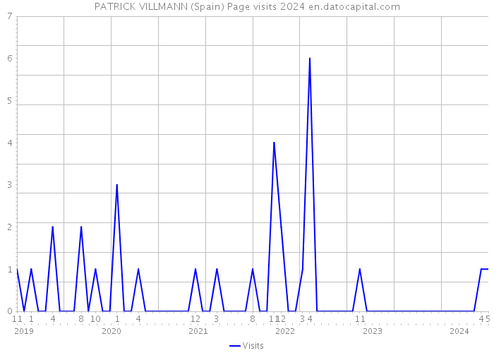 PATRICK VILLMANN (Spain) Page visits 2024 