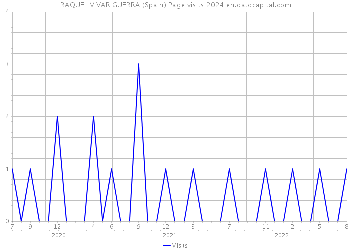 RAQUEL VIVAR GUERRA (Spain) Page visits 2024 