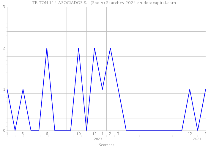 TRITON 114 ASOCIADOS S.L (Spain) Searches 2024 