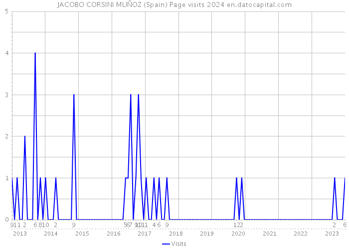 JACOBO CORSINI MUÑOZ (Spain) Page visits 2024 