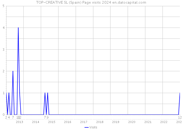 TOP-CREATIVE SL (Spain) Page visits 2024 