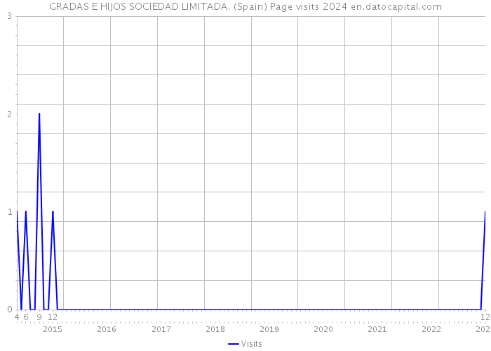 GRADAS E HIJOS SOCIEDAD LIMITADA. (Spain) Page visits 2024 