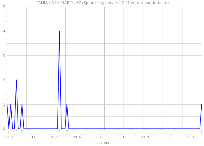 TANIA LASA MARTINEZ (Spain) Page visits 2024 