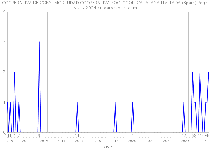 COOPERATIVA DE CONSUMO CIUDAD COOPERATIVA SOC. COOP. CATALANA LIMITADA (Spain) Page visits 2024 
