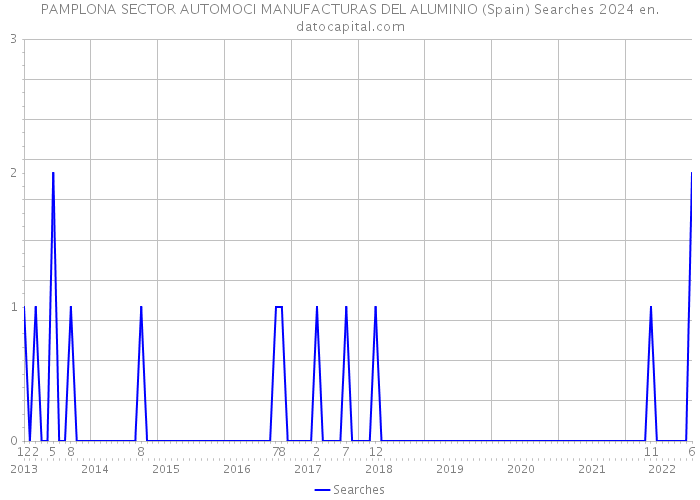 PAMPLONA SECTOR AUTOMOCI MANUFACTURAS DEL ALUMINIO (Spain) Searches 2024 