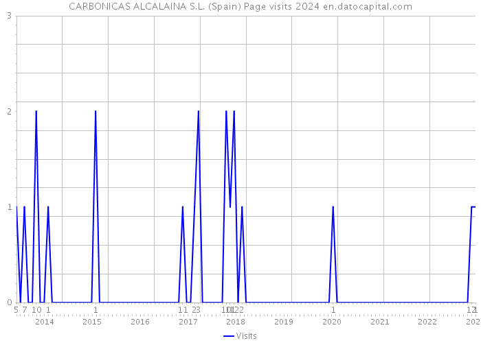 CARBONICAS ALCALAINA S.L. (Spain) Page visits 2024 