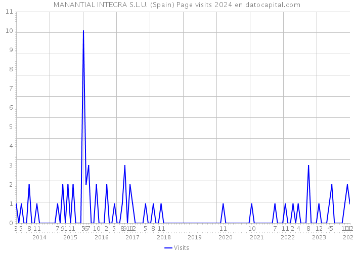 MANANTIAL INTEGRA S.L.U. (Spain) Page visits 2024 