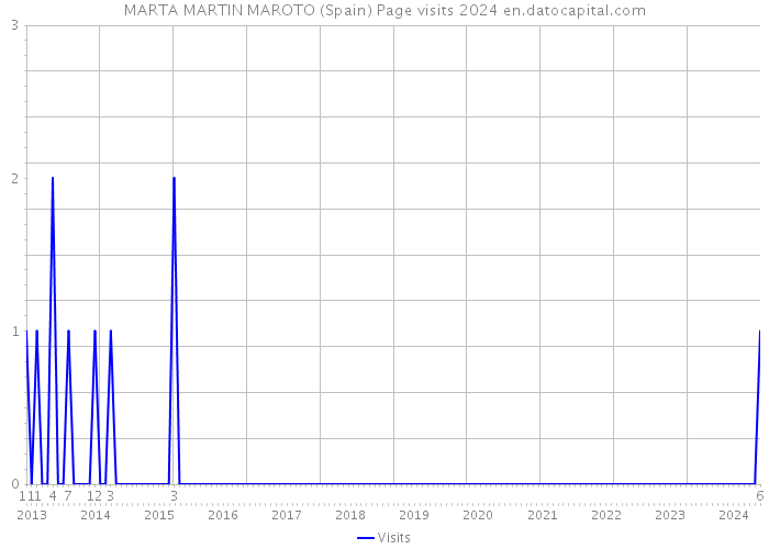 MARTA MARTIN MAROTO (Spain) Page visits 2024 