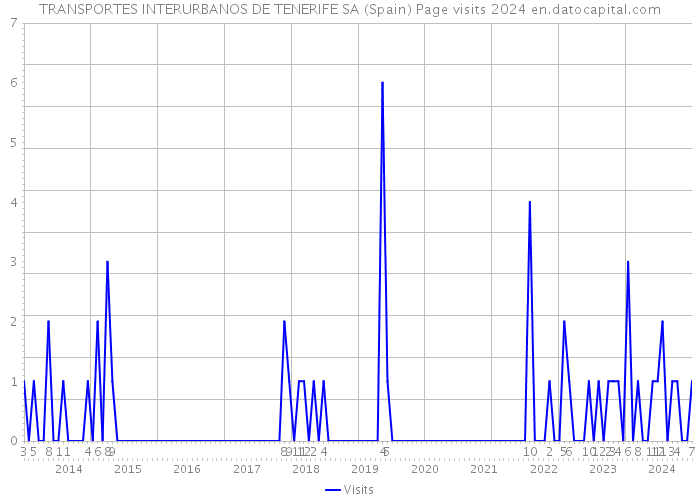 TRANSPORTES INTERURBANOS DE TENERIFE SA (Spain) Page visits 2024 