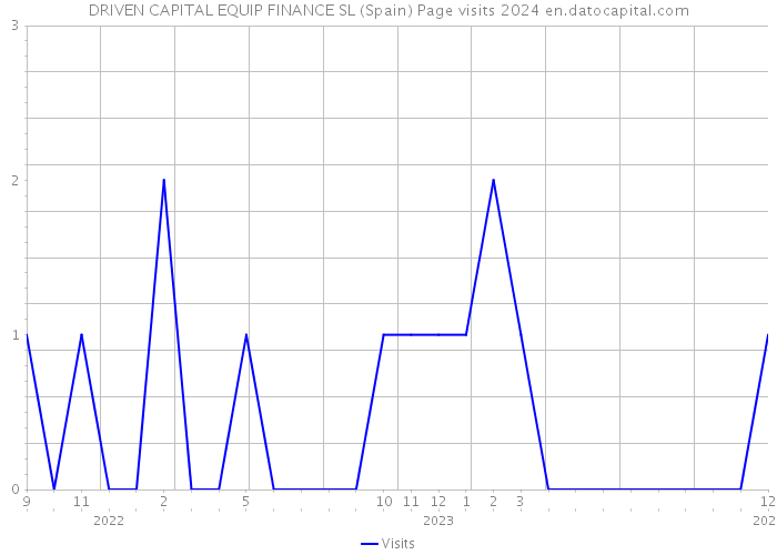 DRIVEN CAPITAL EQUIP FINANCE SL (Spain) Page visits 2024 