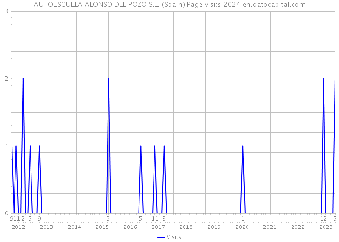 AUTOESCUELA ALONSO DEL POZO S.L. (Spain) Page visits 2024 