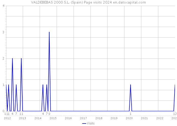 VALDEBEBAS 2000 S.L. (Spain) Page visits 2024 