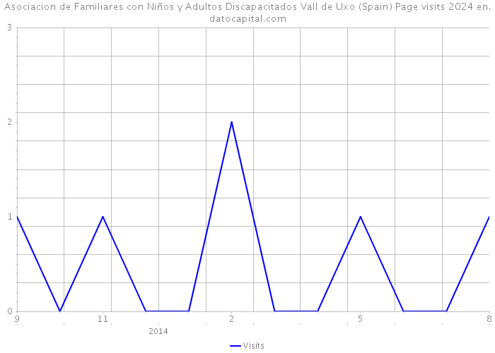 Asociacion de Familiares con Niños y Adultos Discapacitados Vall de Uxo (Spain) Page visits 2024 
