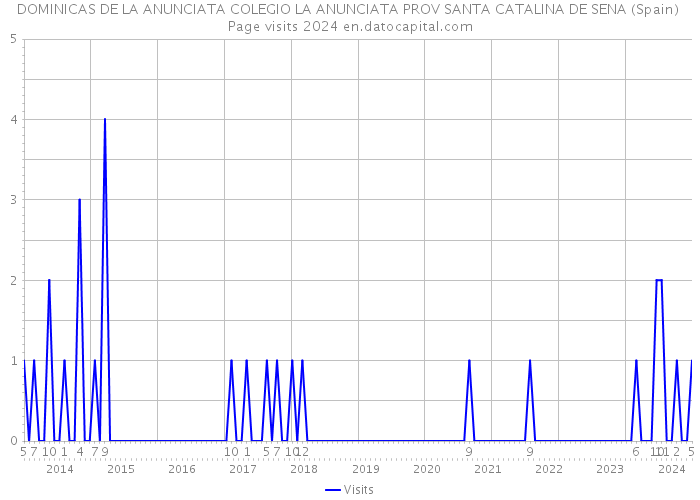 DOMINICAS DE LA ANUNCIATA COLEGIO LA ANUNCIATA PROV SANTA CATALINA DE SENA (Spain) Page visits 2024 