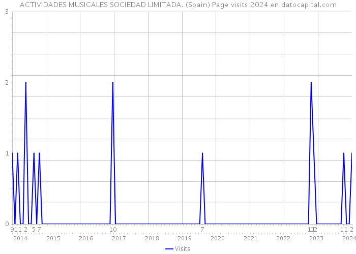 ACTIVIDADES MUSICALES SOCIEDAD LIMITADA. (Spain) Page visits 2024 