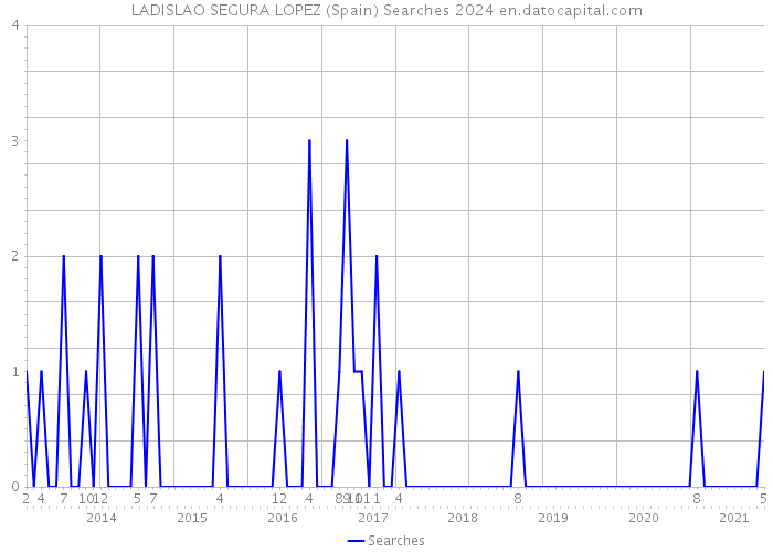 LADISLAO SEGURA LOPEZ (Spain) Searches 2024 