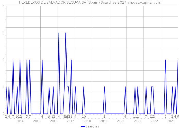 HEREDEROS DE SALVADOR SEGURA SA (Spain) Searches 2024 