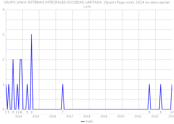 GRUPO LINKA SISTEMAS INTEGRALES SOCIEDAD LIMITADA. (Spain) Page visits 2024 