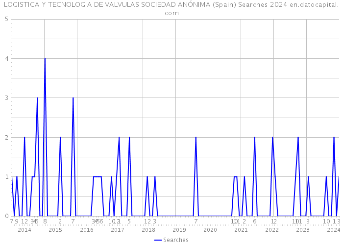 LOGISTICA Y TECNOLOGIA DE VALVULAS SOCIEDAD ANÓNIMA (Spain) Searches 2024 