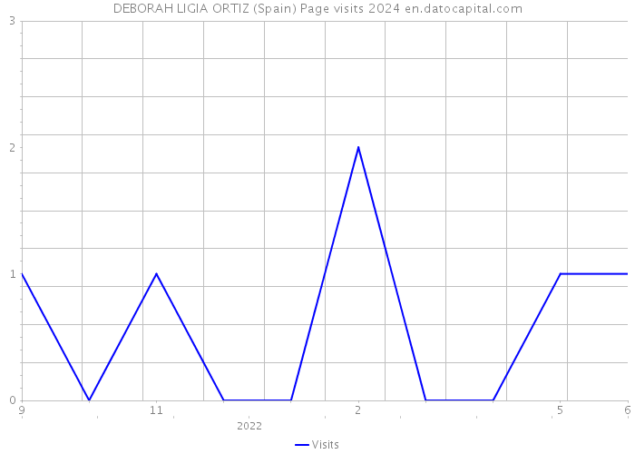 DEBORAH LIGIA ORTIZ (Spain) Page visits 2024 