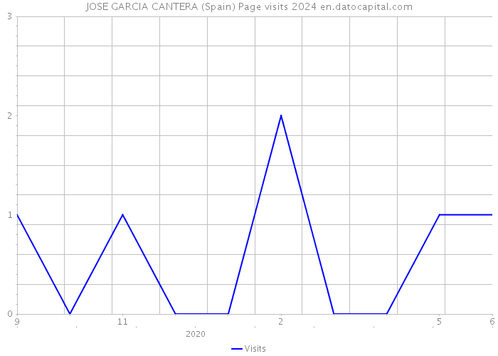JOSE GARCIA CANTERA (Spain) Page visits 2024 