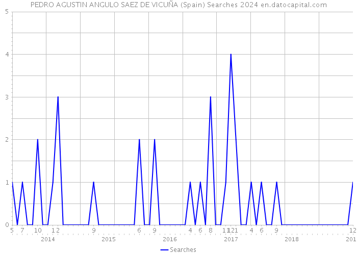 PEDRO AGUSTIN ANGULO SAEZ DE VICUÑA (Spain) Searches 2024 