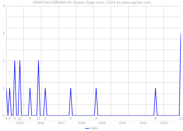 GRAFICAS FERNAN SA (Spain) Page visits 2024 