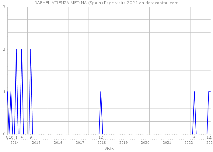 RAFAEL ATIENZA MEDINA (Spain) Page visits 2024 