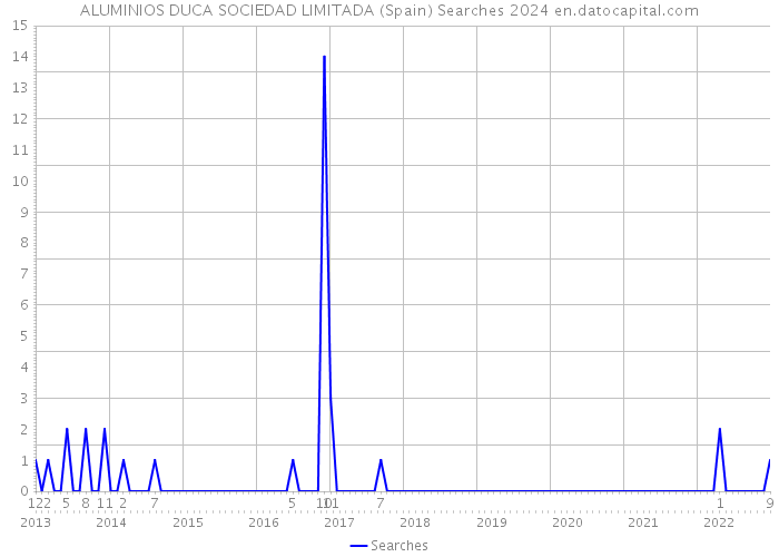 ALUMINIOS DUCA SOCIEDAD LIMITADA (Spain) Searches 2024 