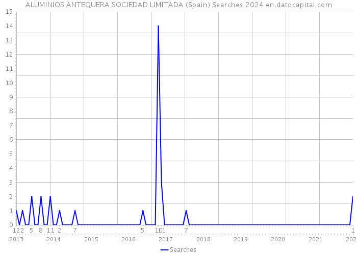 ALUMINIOS ANTEQUERA SOCIEDAD LIMITADA (Spain) Searches 2024 