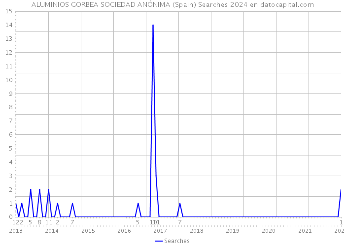 ALUMINIOS GORBEA SOCIEDAD ANÓNIMA (Spain) Searches 2024 