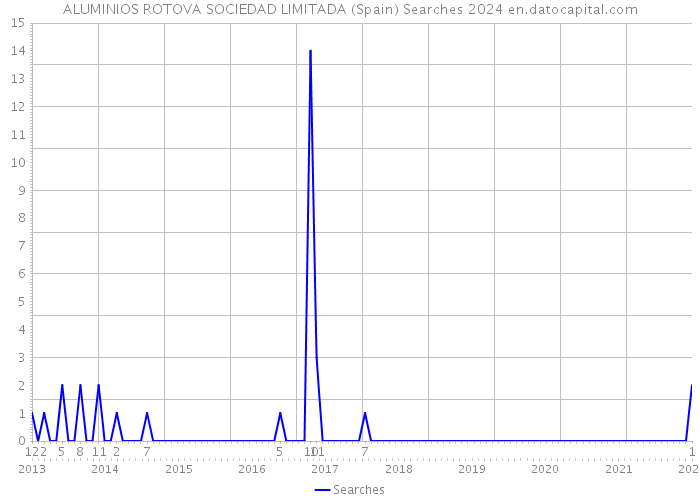 ALUMINIOS ROTOVA SOCIEDAD LIMITADA (Spain) Searches 2024 