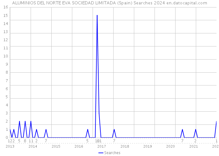 ALUMINIOS DEL NORTE EVA SOCIEDAD LIMITADA (Spain) Searches 2024 