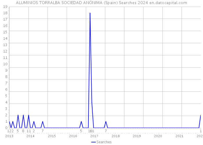 ALUMINIOS TORRALBA SOCIEDAD ANÓNIMA (Spain) Searches 2024 