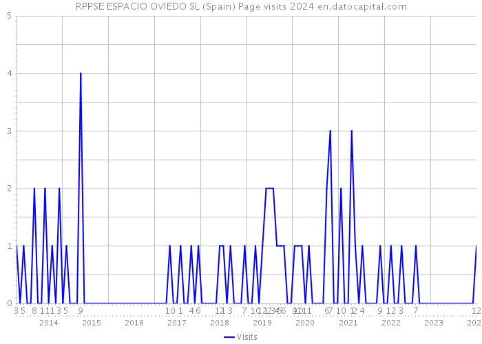 RPPSE ESPACIO OVIEDO SL (Spain) Page visits 2024 