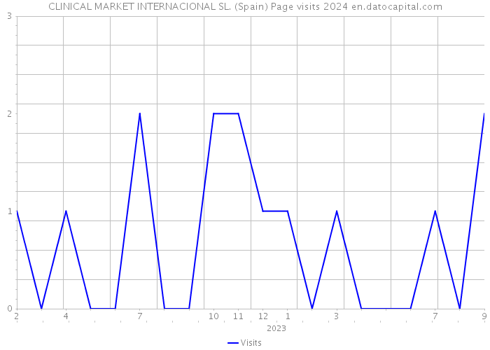CLINICAL MARKET INTERNACIONAL SL. (Spain) Page visits 2024 