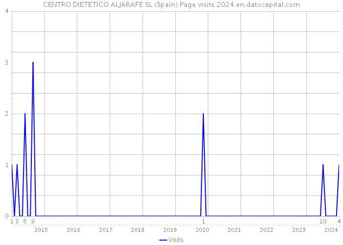 CENTRO DIETETICO ALJARAFE SL (Spain) Page visits 2024 